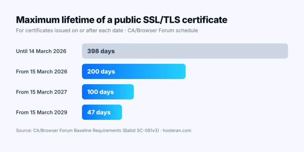 Chart: maximum SSL certificate lifetime was 398 days until 14 March 2026, then 200 days, 100 days from 15 March 2027 and 47 days from 15 March 2029